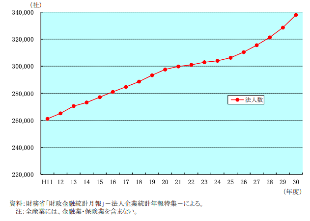 不動産業の法人数