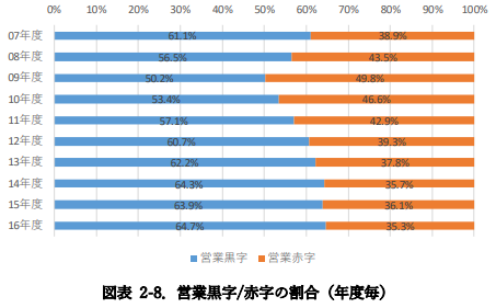 営業黒字・赤字の割合