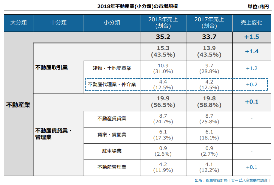 不動産業の市場規模