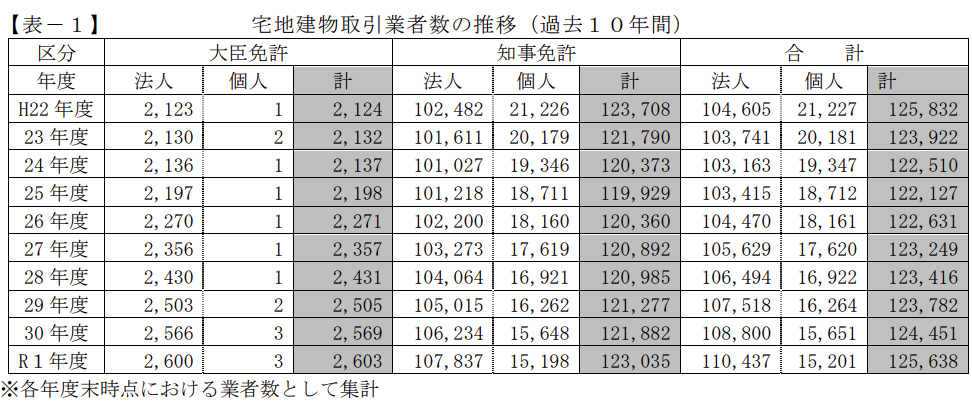 宅建業者数の推移